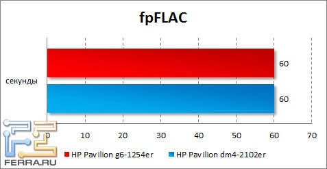 Результаты HP Pavilion g6-1254er в fpFLAC