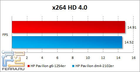 Результаты HP Pavilion g6-1254er в x264 HD Benchmark