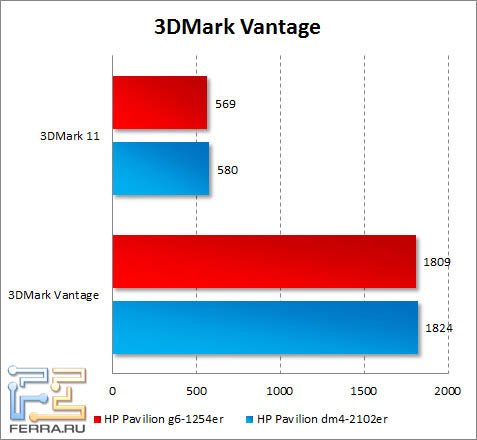 Результаты тестирования HP Pavilion g6-1254er в 3DMark Vantage