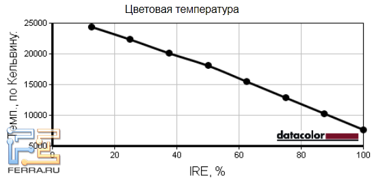 Температура белого цвета экрана MSI GT783