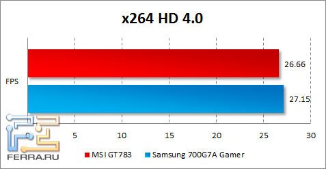 Результаты MSI GT783 в x264 HD Benchmark