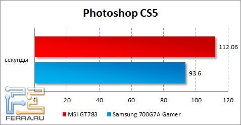 Результаты MSI GT783 в Photoshop