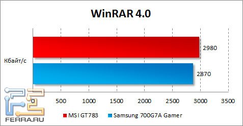 Результаты MSI GT783 в WinRAR