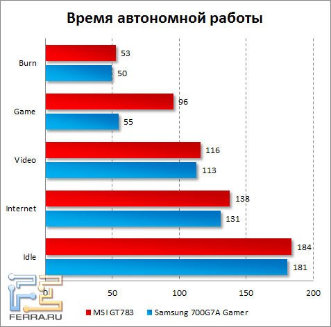 Время автономной работы MSI GT783