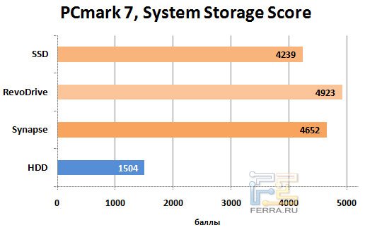 PCMark 7, System storage score