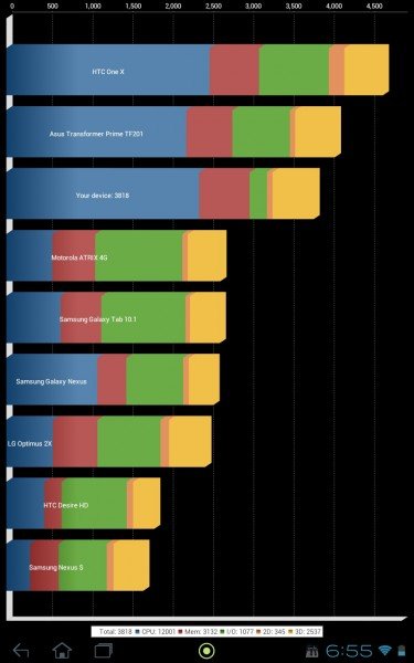 Результаты бенчмарка Quadrant в Acer Iconia Tab A510