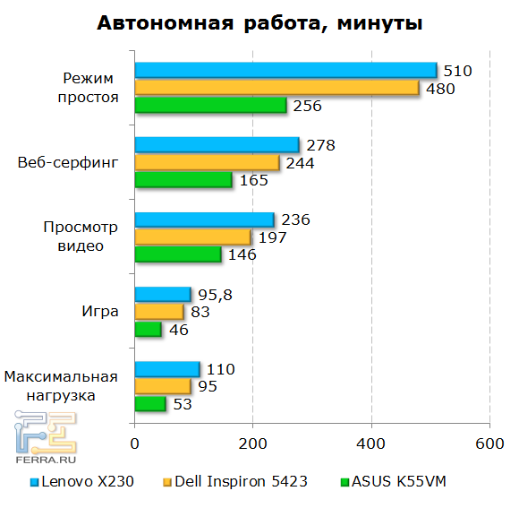 Время автономной работы Lenovo ThinkPad X230