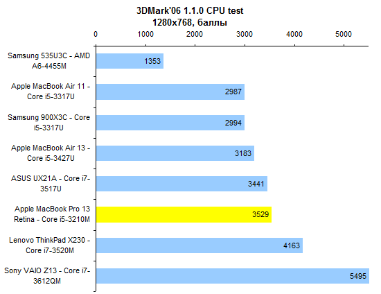 Предварительный обзор 13-дюймового Apple MacBook Pro 13 Retina (2012)