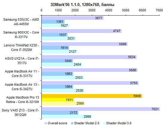 Предварительный обзор 13-дюймового Apple MacBook Pro 13 Retina (2012)