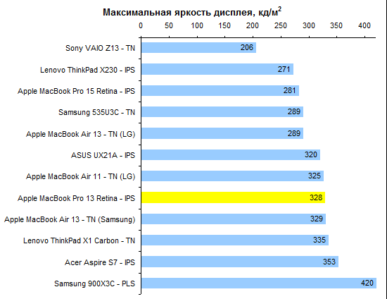 Предварительный обзор 13-дюймового Apple MacBook Pro 13 Retina (2012)