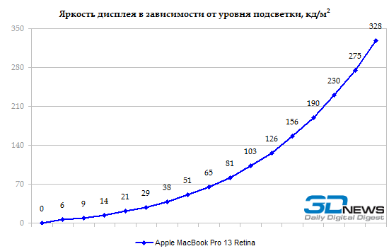 Предварительный обзор 13-дюймового Apple MacBook Pro 13 Retina (2012)