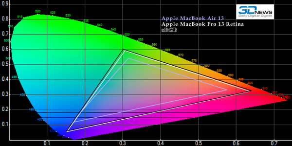 Предварительный обзор 13-дюймового Apple MacBook Pro 13 Retina (2012)