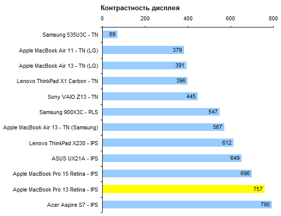 Предварительный обзор 13-дюймового Apple MacBook Pro 13 Retina (2012)