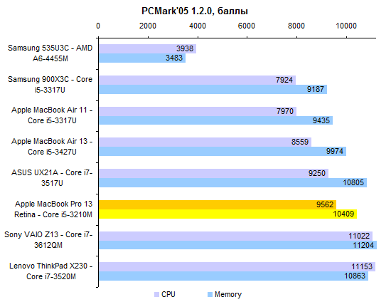 Предварительный обзор 13-дюймового Apple MacBook Pro 13 Retina (2012)