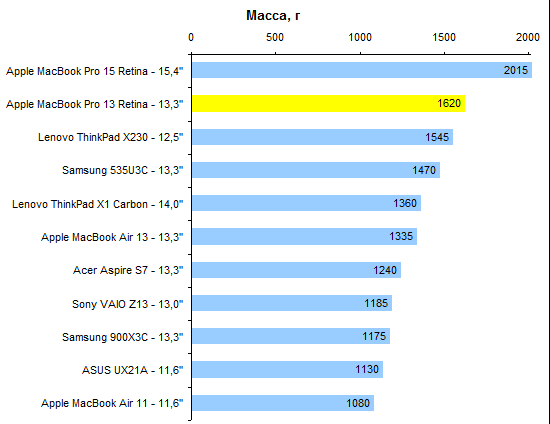 Предварительный обзор 13-дюймового Apple MacBook Pro 13 Retina (2012)
