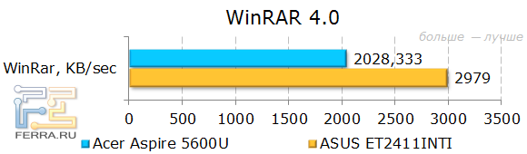 Тестирование Acer Aspire 5600U в WinRar