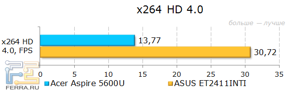 Тестирование Acer Aspire 5600U в x.264