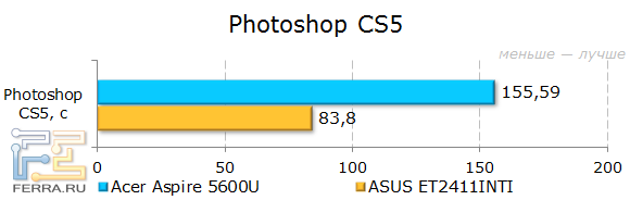 Тестирование Acer Aspire 5600U в Photoshop CS 5