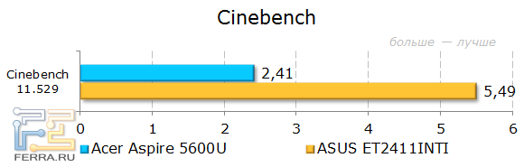 Тестирование Acer Aspire 5600U в Cinebench