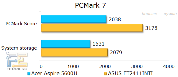 Тестирование Acer Aspire 5600U в PCMark7