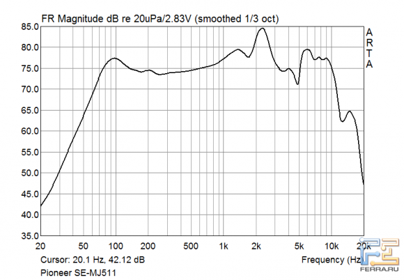 Амплитудно-частотная характеристика наушников Pioneer SE-MJ511