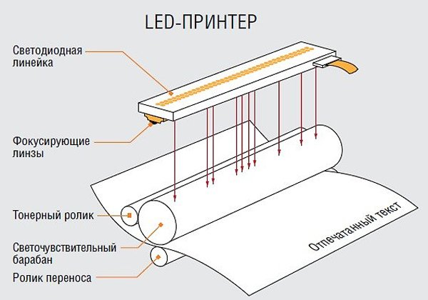 LED-принтер