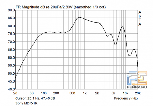 Амплитудно-частотная характеристика наушников Sony MDR-1R