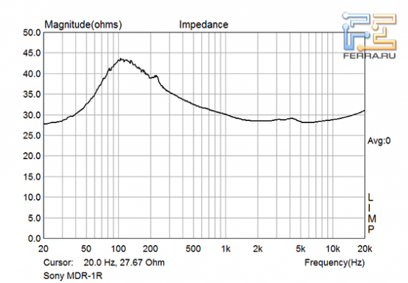 Зависимость импеданса от частоты наушников Sony MDR-1R