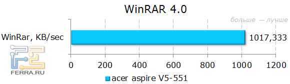 Тестирование Acer Aspire 551G в WinRAR 4.0