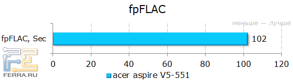 Тестирование Acer Aspire 551G в fpFLAC