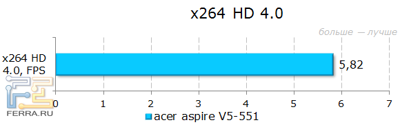 Тестирование Acer Aspire 551G в x264 HD 4.0