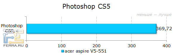 Тестирование Acer Aspire 551G в Photoshop CS5