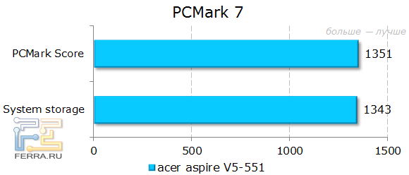 Тестирование Acer Aspire 551G в PCMark 7