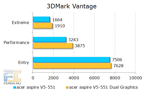 Тестирование Acer Aspire 551G в 3DMark Vantage