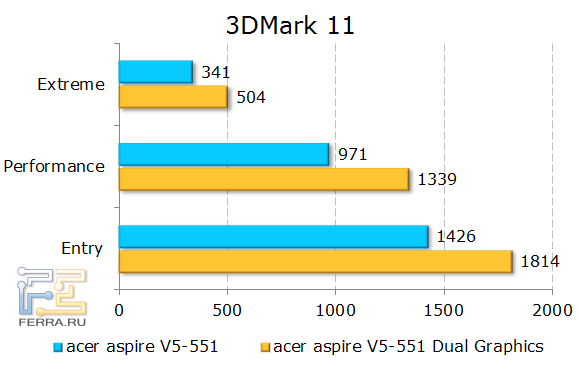 Тестирование Acer Aspire 551G в 3DMark 11