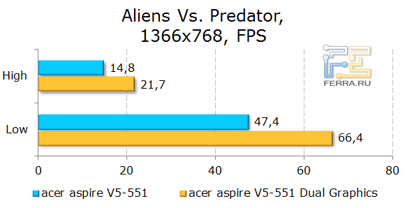 Тестирование Acer Aspire 551G в Aliens Vs. Predator