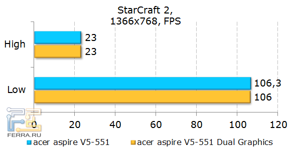 Тестирование Acer Aspire 551G в StarCraft 2