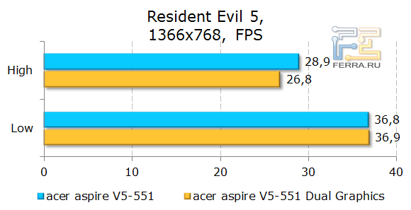 Тестирование Acer Aspire 551G в Resident Evil 5