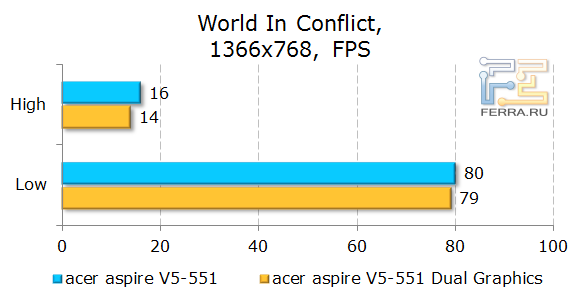 Тестирование Acer Aspire 551G в World In Conflict
