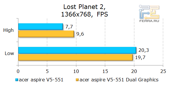Тестирование Acer Aspire 551G в Lost Planet 2