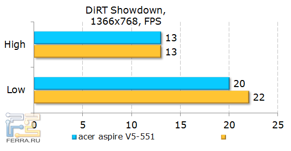 Тестирование Acer Aspire 551G в DiRT Showdown