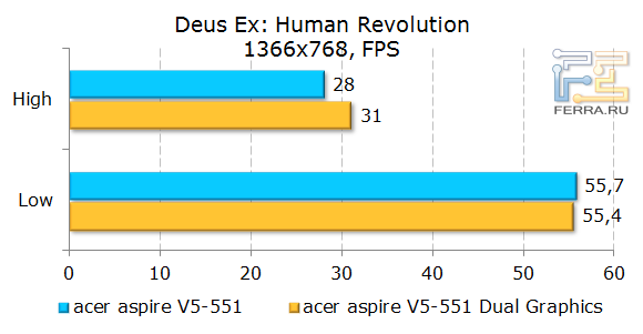 Тестирование Acer Aspire 551G в Deus Ex: Human Revolution