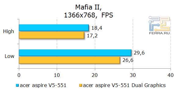 Тестирование Acer Aspire 551G в Mafia II