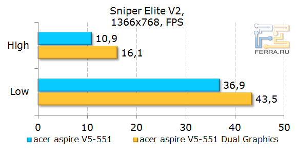 Тестирование Acer Aspire 551G в Sniper Elite V2