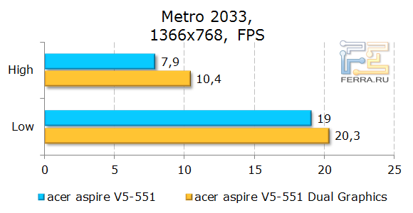 Тестирование Acer Aspire 551G в Metro 2033