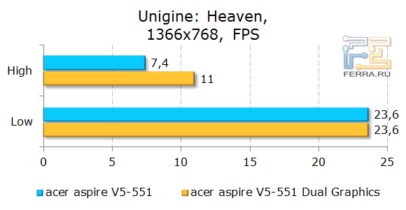 Тестирование Acer Aspire 551G в Unigine: Heaven