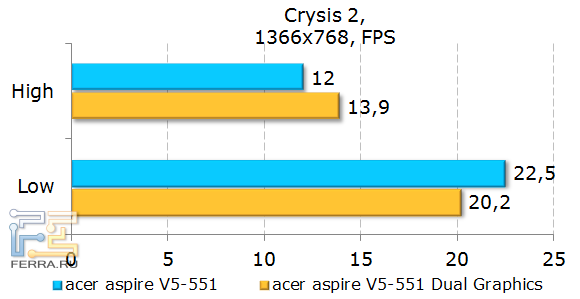 Тестирование Acer Aspire 551G в Crysis 2