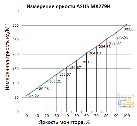 Измерение уровня яркости ASUS MX279H