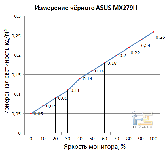 Измерение уровня светимости чёрного ASUS MX279H