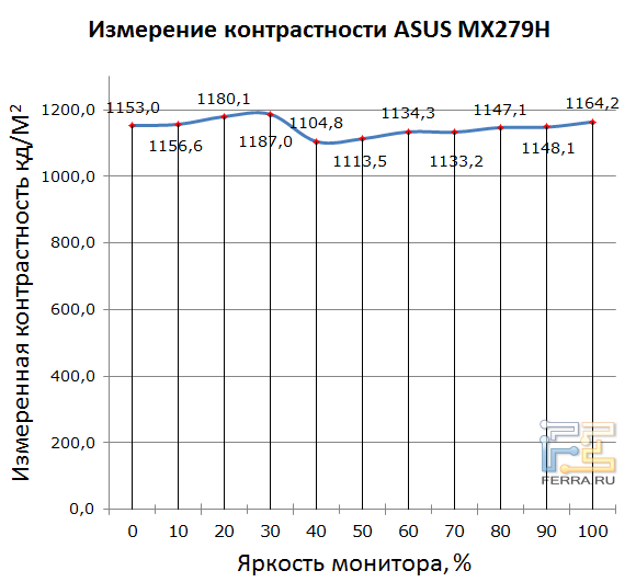 Измерение контрастности ASUS MX279H